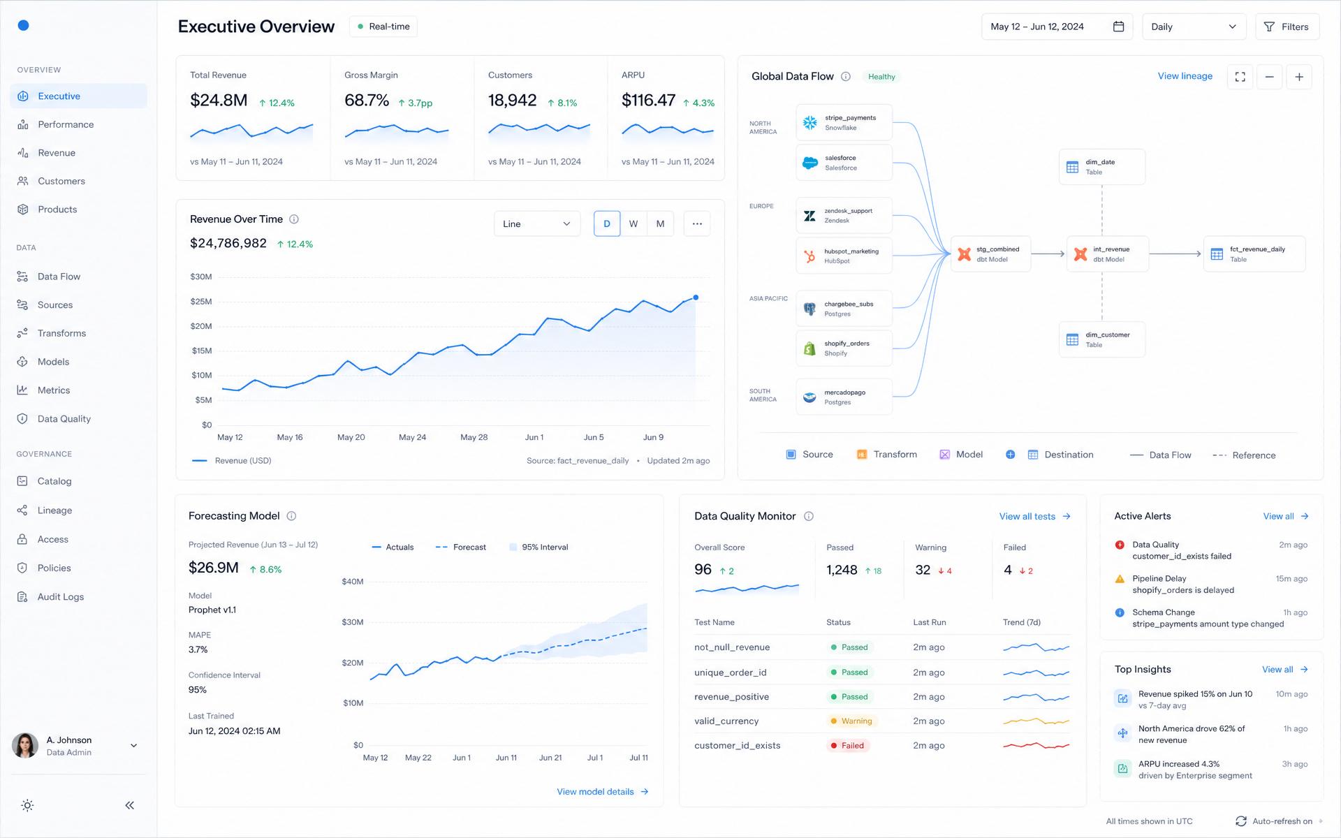 Enterprise operating dashboard with KPIs and analytics